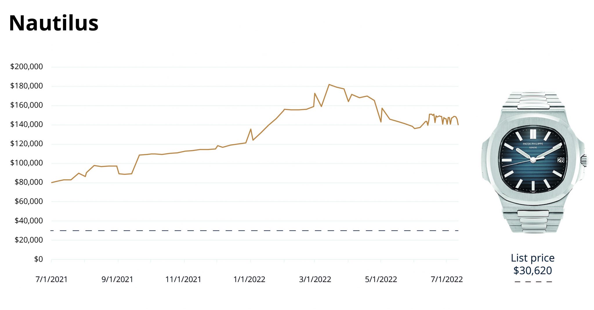 How Much Does a Patek Philippe Nautilus Cost? Prices Explained