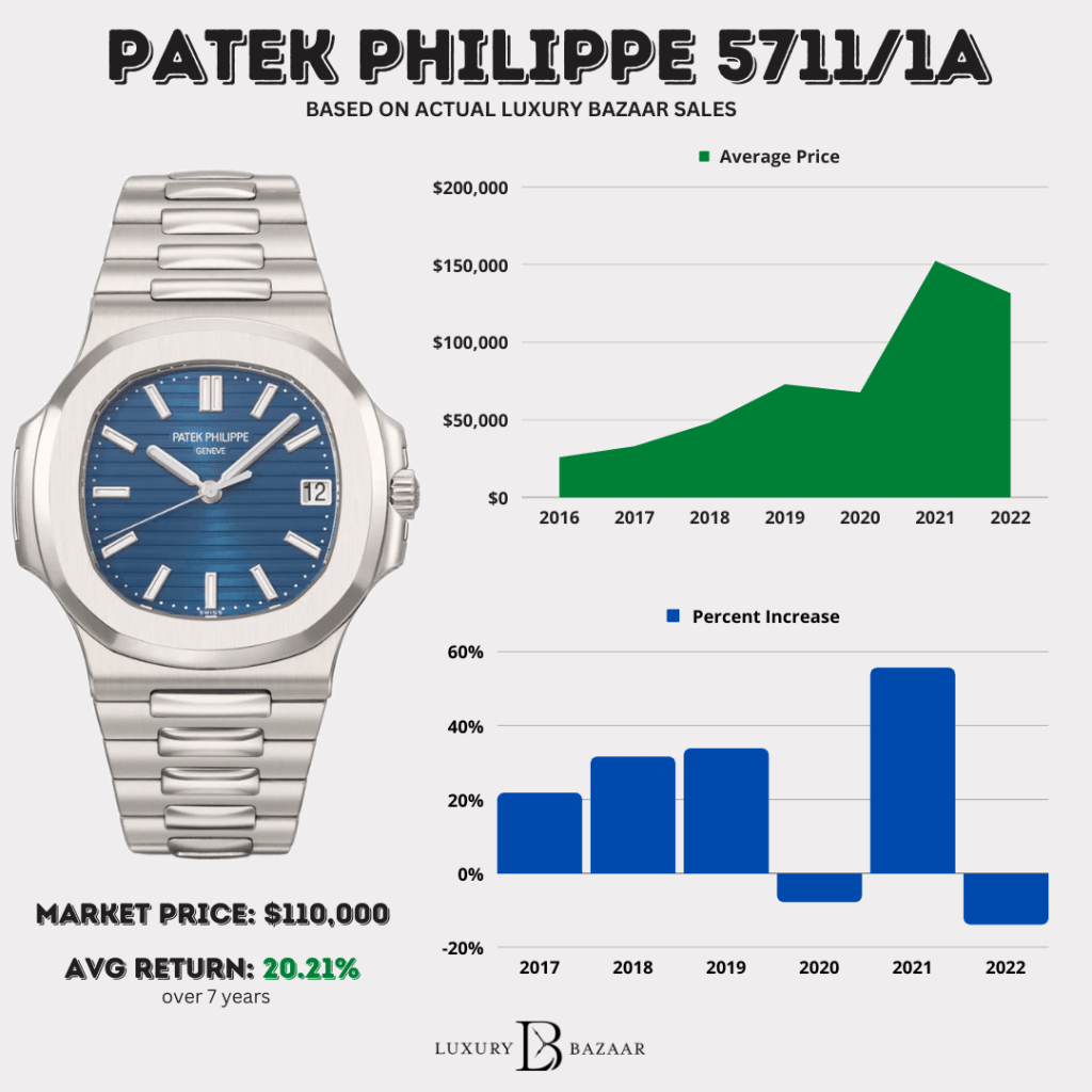 Patek Philippe 5711 Price Guide: Current Market Value & Trends