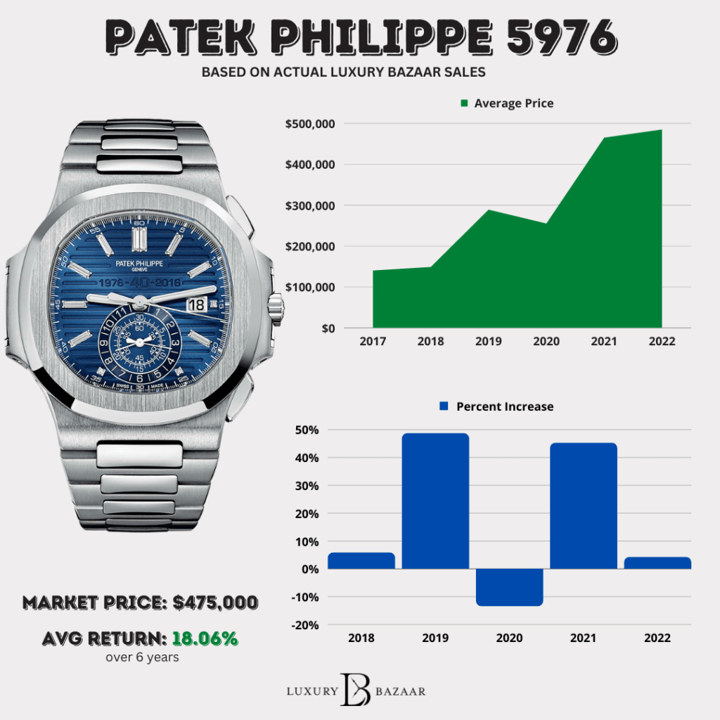 Patek Philippe 5711 Price Guide: Current Market Value & Trends